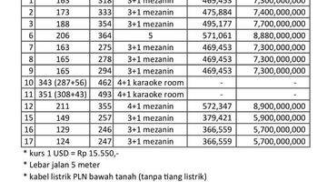 Gambar 5 Dijual Villa Freehold Di Canggu Cn