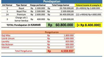 Gambar 3 Rumah Kost Di Tajung Duren  Bagus