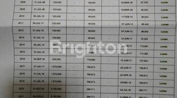 Gambar 1 Tanah Murah Harga Di Bawah Njop Belakang Among Tani 