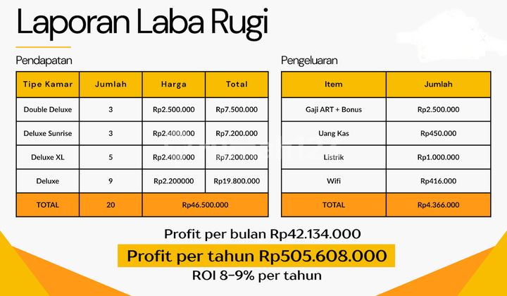 Kost Baru 20 Kamar Penuh Roi 10 Sd 11 Persen Area Tambora, Jakarta Barat