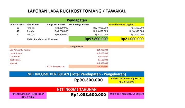 Di Jual Rumah Kost di Tomang, Grogol, Jakara Barat Lokasi Sangat Strategis Harga Pasaran 20 M JUAL HANYA 14 M, SELALU FULL MAHASISWAN DAN KARYAWAN, NEGO SAMPAI JADI !! 2