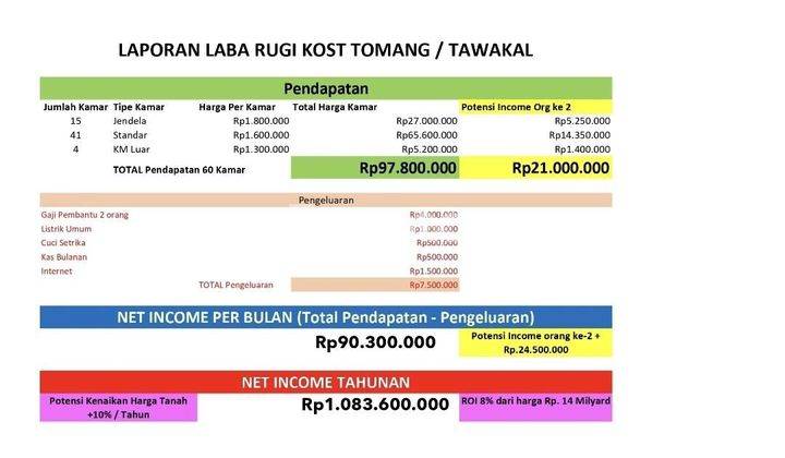 RUMAH KOST TAWAKAL / TOMANG 60 KAMAR, SELALU FULL KRN SGT STRATEGIS UTK MAHASISWA DAN KARYAWAN, TEPAT DI BELAKANG TRISAKTI DAN UNTAR (JALAN KAKI 5MENIT) (KODE EMRG 2783) 1