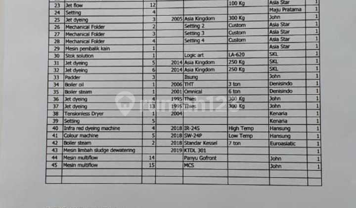 Active Dyeing Factory in a Large Strategic Area in Solo, Central Java Region