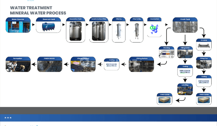 Dijual Pabrik Air minum dalam kemasan, kondisi aktif masih berjalan, dokumen dan perijinan lengkap, SIPA ada, ada sumber air, letak strategis, mobil besar masuk.  2