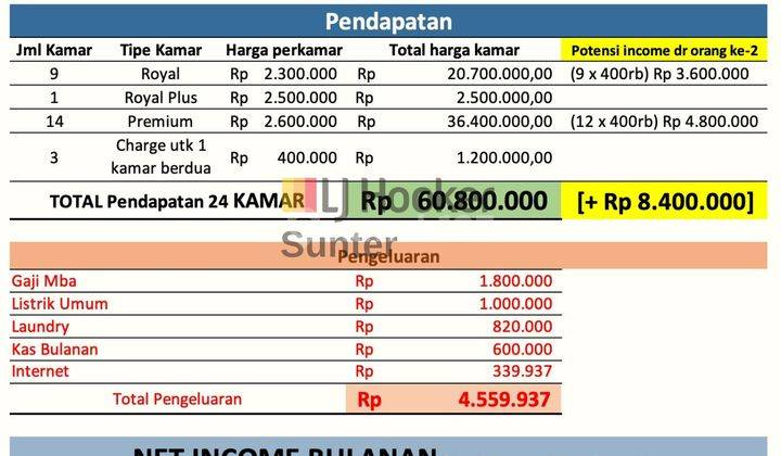 Kost Jual Super Strategis, Tanjung Duren Jakarta Barat 2