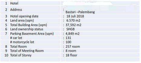 Hotel ruang usaha dijual LT 6.570 LB 37.592 ada 257kamar, 300Milyard Nego 2