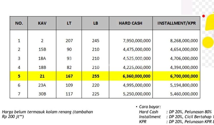 Rumah Inden .dalam Cluster Sudah Terjual 90% Dalam Finishing SHM 2