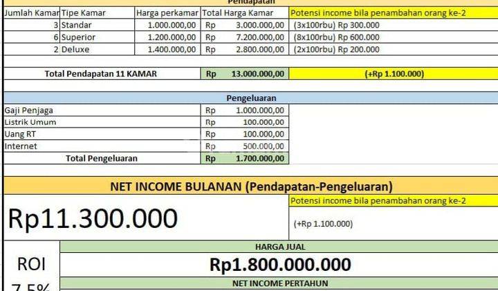 Turun harga jual rumah kos aktif Margahayu 1