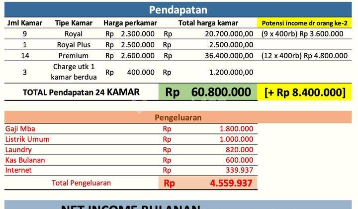 Kost 4 Lantai Furnished di Tanjung Duren Dekat Kampus Trisakti  2