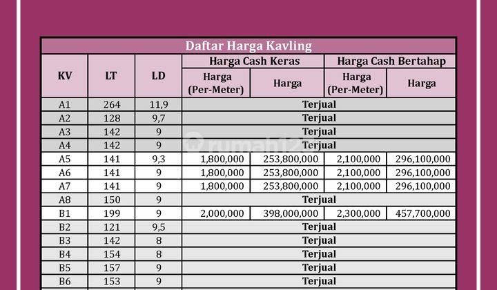 Tanah Kavling Kulon Progo Selatan Uny Kampus Wates Luas Ideal, 140 An M2  2