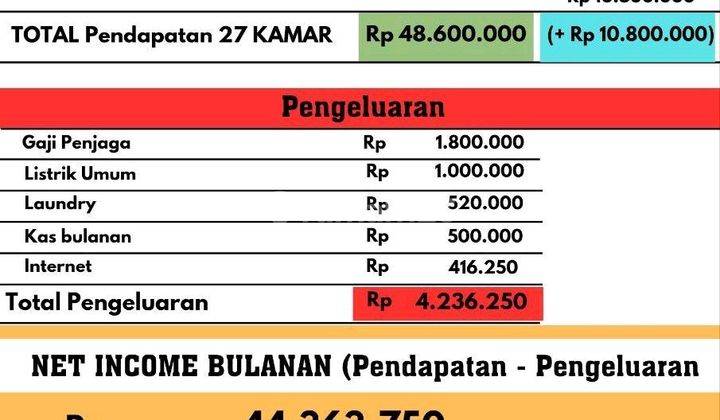 Dijual Cepat Rumah Kost 27 Kamar Baru Renovasi Di Karawang Dekat Kiic 2