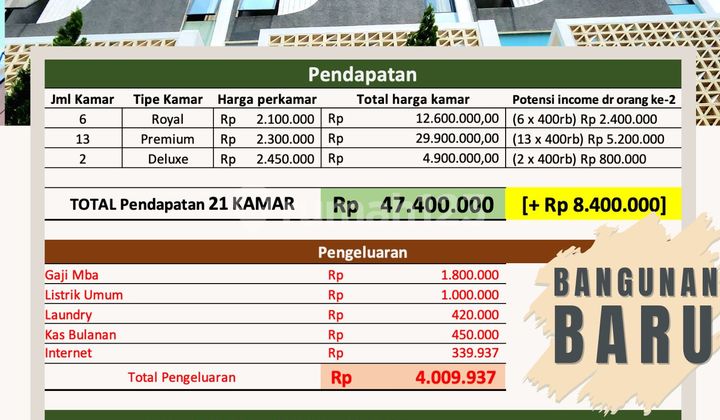 3 UNITS New Furnished Boarding House, 5 Floors, Grogol, West Jakarta 2