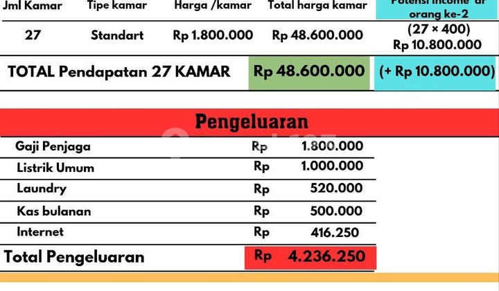 DIJUAL CEPAT KOS-KOS 27 KAMAR DI KIIC Karawang