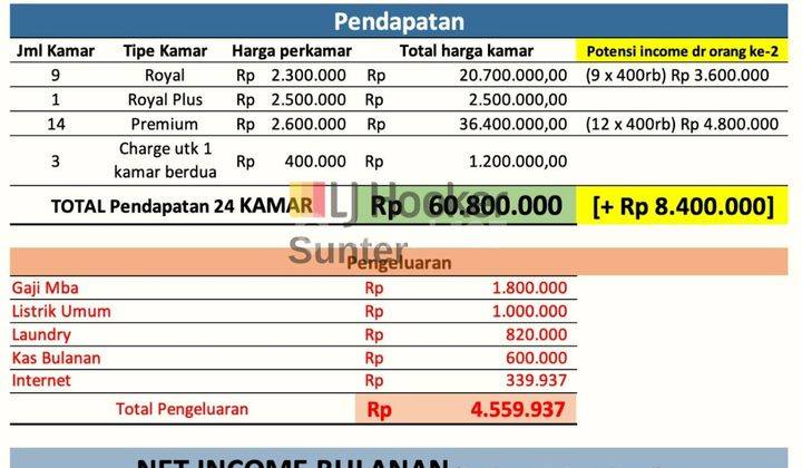 Dijual Rumah Kost 4 Lantai Bagus di Tanjung Duren Hanya 7.9M 2