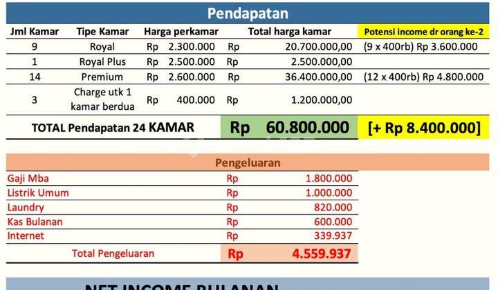 Rumah Kos Tanjung Duren Net Income 57 Juta 2