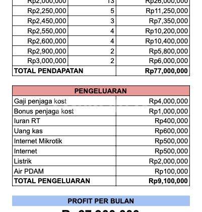 Jual Kos Baru Roi Tinggi 9 10 Per Tahun Dekat Mall Tang City, Tangerang 2