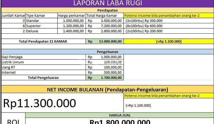 Rumah Kost Okupansi 90 Lokasi Strategis Di Margahayu