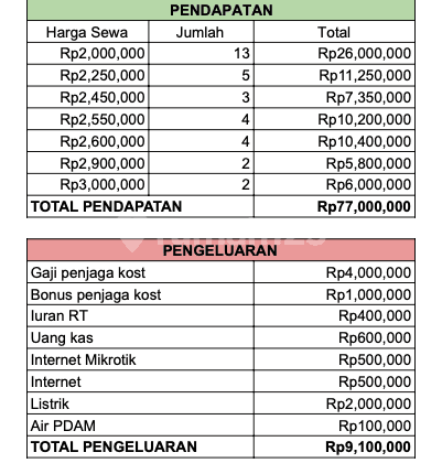 Dijual Kos Baru 33 Kamar Dekat Tangcity Mall Tangearang 2