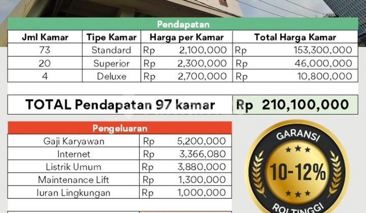 Dijual Kos 6 Lt Lift 97 Kamar Roi 10% Gading Serpong Tangerang