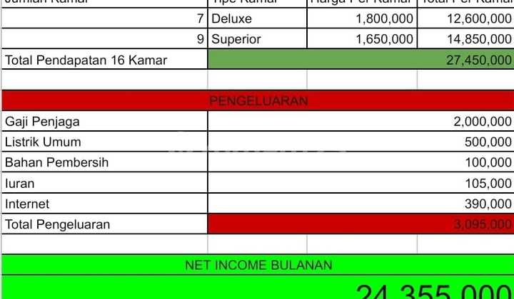For Quick Sale: Strategically Located Boarding House in Bintaro 2