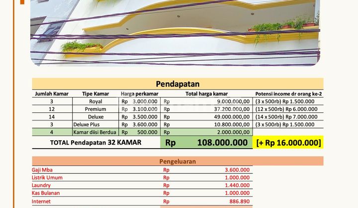 For Sale: Strategic Location Boarding House in Mangga Besar, Land Area 181m2, 90% Occupancy, West Jakarta 2