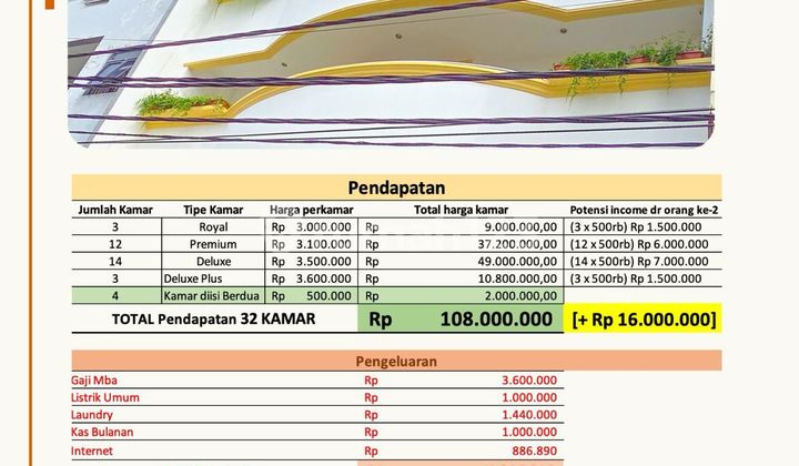 Dijual Rumah Kost Exclusive Net Profit Rp1.2m/thn Roi 8-9% Sudah Full Penghuni, Full Furnished Dijual Rumah Kost Exclusive Net Profit Rp1.2m/thn Roi 8-9% Sudah Full Penghuni, Full Furnished