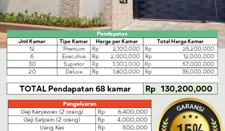 Dijual Kost di Karawang Dekat Mall Kawasan Industri Kost Dg Roi Tinggi 15% / Tahuntotal Ada 68 Kmr Tidur Fully Furnished Dijual Cepat 18.5 M Nego Dekat Kawasan Pabrik dan Kantor dan Lokasi Dekat Karawang International Industrial City (Kiic), Kawasan Indus