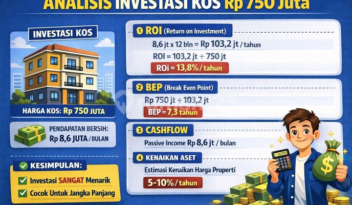 Dijual Rumah Kos 1 Lantai 6 Kamar Full Fasilitas Investasi Menguntungkan