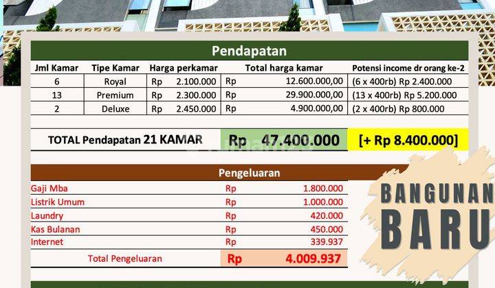 New List Kost ROI 10% Full House Grogol Shm Bisa akses mobil Nett Income 600jt per tahun 2