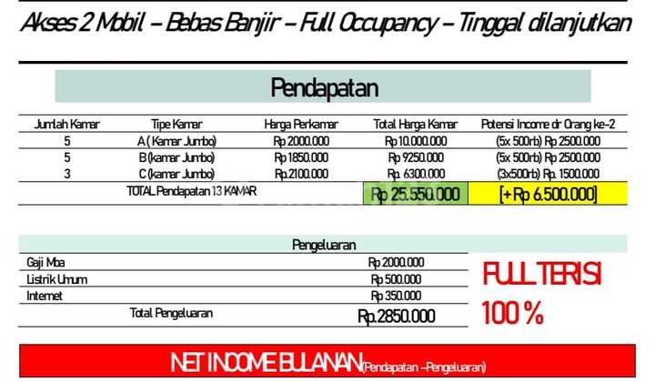 Boarding House in Premium Area Tanjung Duren West Jakarta 5 Floors 2