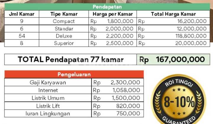 Strategic Boarding House with 10% ROI in Tanjung Duren 2