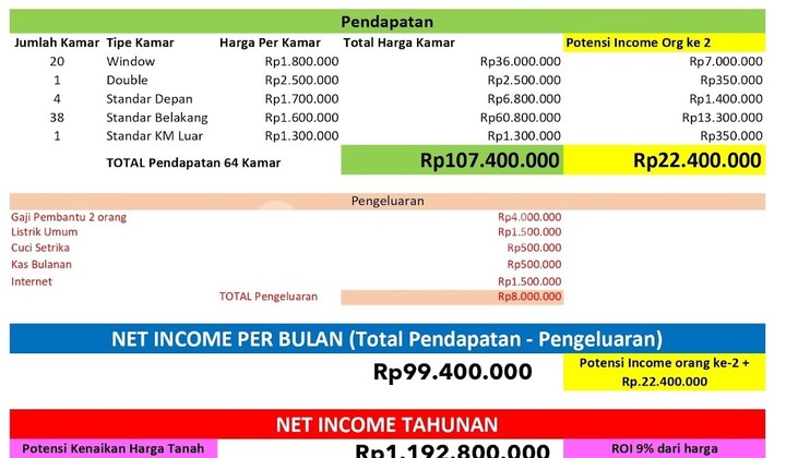 Rumah Kost Murah Strategis di Tanjung Duren 2