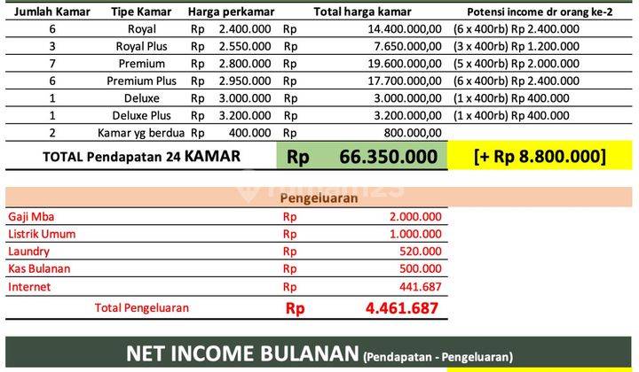 Rumah Kost 24 Kamar Terisi P E N U H di Tomang, Jakarta Barat 2