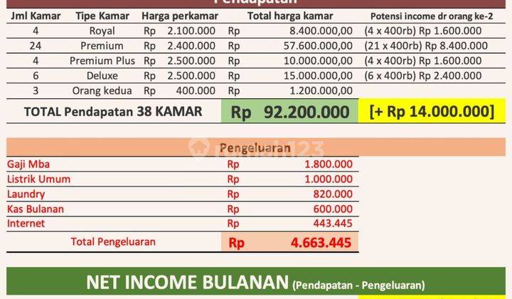 Rumah Kost Exclusiv 38 Kamar Terisi P E N U H Dekat Untar, Tomang 1