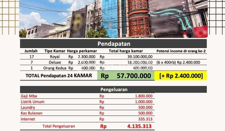 Kost Baru 24 Kamar, Omset 53,5 Jt/Bln atau 642 Jt/Thn di Tanjung Duren, Jakarta Barat Kost Baru 24 Kamar, Omset 53,5 Jt/Bln atau 642 Jt/Thn di Tanjung Duren, Jakarta Barat