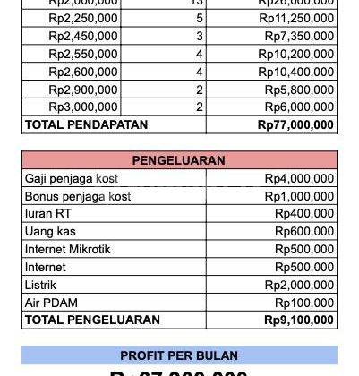 Kost Exclusive Roi Tinggi di Sukasari, Tangerang 587 M SHM 2