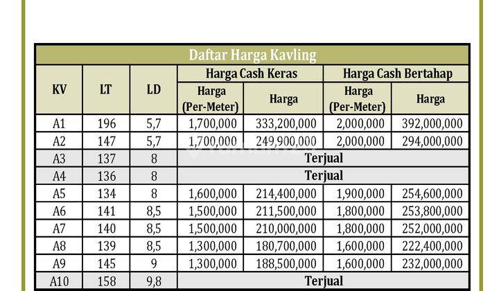 Jual Tanah Kavling, Luas Standar Perumahan, Timur Bandara Yia 2