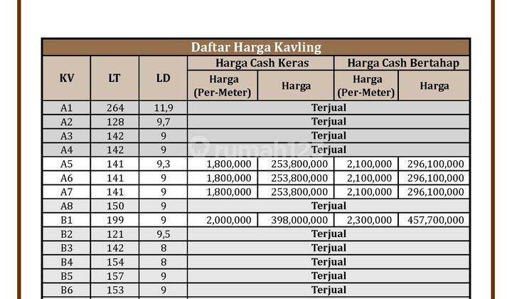 Jual Tanah Kavling, 1,5 Km Gkj Wates Kulonprogo, Tepi Jalan Raya 3