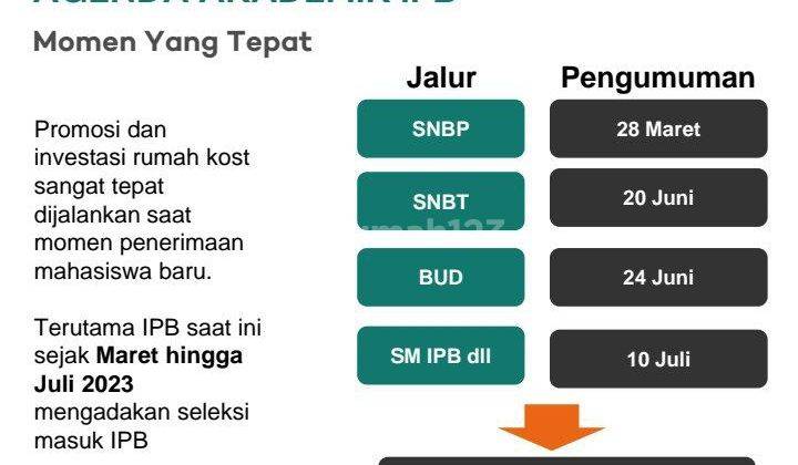 Rumah Kost2an 2 Lantai, SHM, Baru, Semi Furnished. Lokasi dekat kampus IPB Dramaga, kawasan hutan CIFOR kota Bogor, wisata Setu Gede. One Gate System. Gain: passive income estimasi @Rp60juta per tahun. Manajemen kost2an tersedia 24