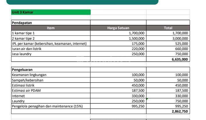 Rumah Kost2an 2 Lantai, SHM, Baru, Semi Furnished. Lokasi dekat kampus IPB Dramaga, kawasan hutan CIFOR kota Bogor, wisata Setu Gede. One Gate System. Gain: passive income estimasi @Rp60juta per tahun. Manajemen kost2an tersedia 28