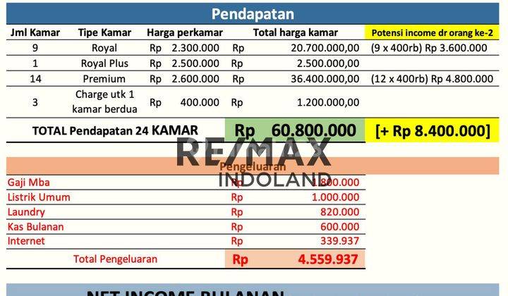 Jual Rumah Kost Baru Strategis 4 Lantai Full Occupancy Di Area Premium Tanjung Duren Jakarta Barat 2