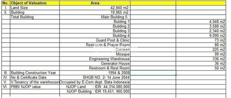 Tanah bonus gedung 5lantai,Lt 42940;shm,Cocok pabrik dan kantor. 1