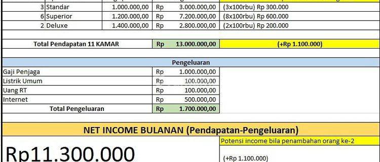 Rumah Kost Okupansi 90 Lokasi Strategis Di Margahayu 1